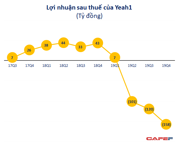 Cổ phiếu bị đưa vào diện cảnh báo do thua lỗ, Yeah1 nói gì? - Ảnh 1.