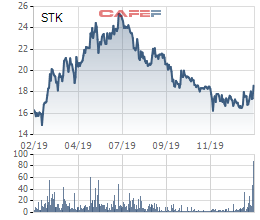 Sợi Thế Kỷ (STK) lên kế hoạch lãi ròng 235 tỷ, thay thế vị trí Chủ tịch HĐQT - Ảnh 1.