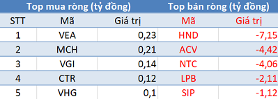 Thị trường hồi phục, khối ngoại tiếp tục bán ròng hơn 350 tỷ đồng trong phiên 20/2 - Ảnh 3.