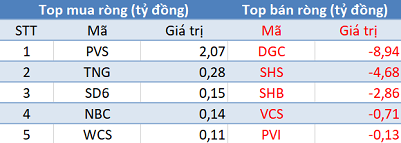 Phiên 25/2: Thị trường hồi phục, khối ngoại tiếp tục bán ròng hơn 140 tỷ đồng - Ảnh 2.