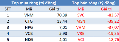 Thị trường hồi phục, khối ngoại tiếp tục bán ròng 250 tỷ đồng trong phiên 27/2 - Ảnh 1.