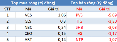 Thị trường hồi phục, khối ngoại tiếp tục bán ròng 250 tỷ đồng trong phiên 27/2 - Ảnh 2.