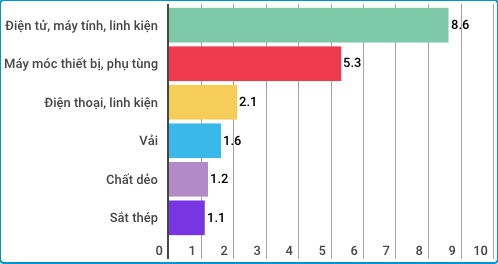 Samsung là lý do khiến xuất nhập khẩu Việt Nam vẫn tăng dù chịu ảnh hưởng tiêu cực từ dịch Covid-19 - Ảnh 4.