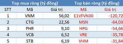 Phiên 10/3: Khối ngoại tiếp tục bán ròng 385 tỷ đồng, đánh dấu chuỗi 21 phiên bán ròng liên tiếp - Ảnh 1.