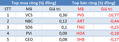 Phiên 10/3: Khối ngoại tiếp tục bán ròng 385 tỷ đồng, đánh dấu chuỗi 21 phiên bán ròng liên tiếp - Ảnh 2.