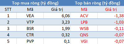 Phiên 10/3: Khối ngoại tiếp tục bán ròng 385 tỷ đồng, đánh dấu chuỗi 21 phiên bán ròng liên tiếp - Ảnh 3.