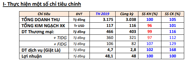 Tổng công ty Đức Giang (MGG): Lên kế hoạch đẩy mạnh xuất khẩu sang Nga, Mỹ, Canada - Ảnh 1.