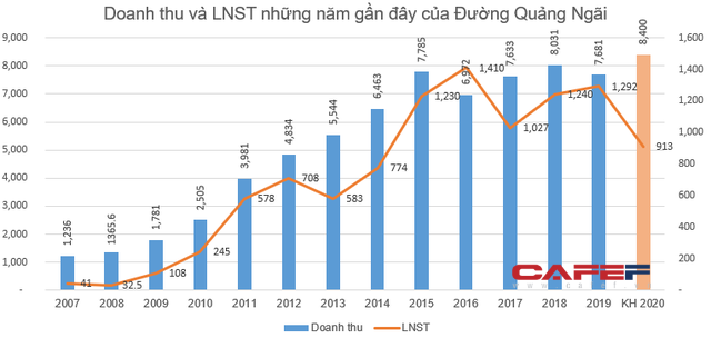 Đường Quảng Ngãi (QNS) đặt mục tiêu lãi sau thuế 913 tỷ đồng năm 2020 - Ảnh 1.