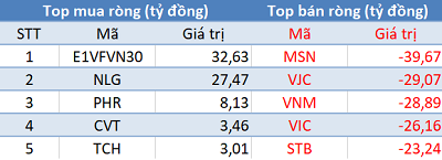 Thị trường hồi phục, khối ngoại tiếp tục bán ròng hơn 340 tỷ đồng trong phiên đầu tháng 3 - Ảnh 1.