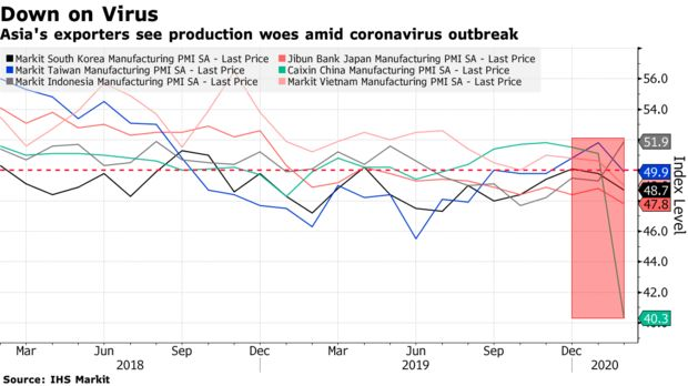 PMI toàn châu Á sụt giảm vì coronavirus, chỉ có một quốc gia ngoại lệ với lý giải khó tin từ Bộ trưởng Y tế nước này - Ảnh 1.