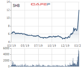 Giá cổ phiếu SHB liên tục tăng, con trai bầu Hiển lãi hơn 200 tỷ sau 1 tháng gom mua - Ảnh 1.