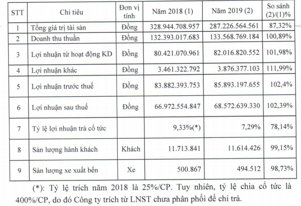 Lãi lớn, nhân viên bến xe Miền Tây nhận lương bình quân 22,6 triệu đồng/tháng - Ảnh 2.