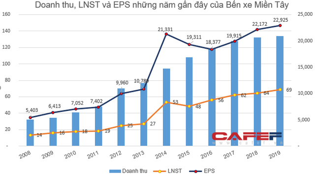 Lãi lớn, nhân viên bến xe Miền Tây nhận lương bình quân 22,6 triệu đồng/tháng - Ảnh 1.