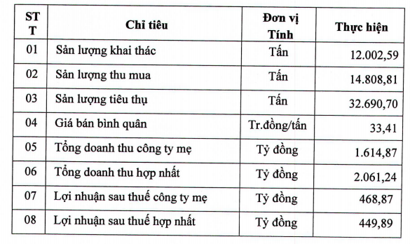 Công ty mẹ Cao su Phước Hòa ước lãi 1.148 tỷ đồng năm 2020 - Ảnh 1.