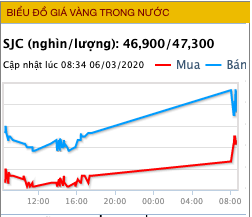 Giá vàng lại đảo chiều tăng mạnh - Ảnh 1.