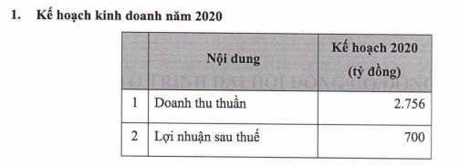 LDG ước lãi tăng trưởng 16% lên 700 tỷ đồng trong năm 2020 - Ảnh 1.