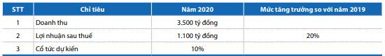 Khang Điền (KDH) đặt kế hoạch lãi sau thuế 1.100 tỷ đồng trong năm 2020 - Ảnh 2.
