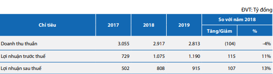 Khang Điền (KDH) đặt kế hoạch lãi sau thuế 1.100 tỷ đồng trong năm 2020 - Ảnh 1.