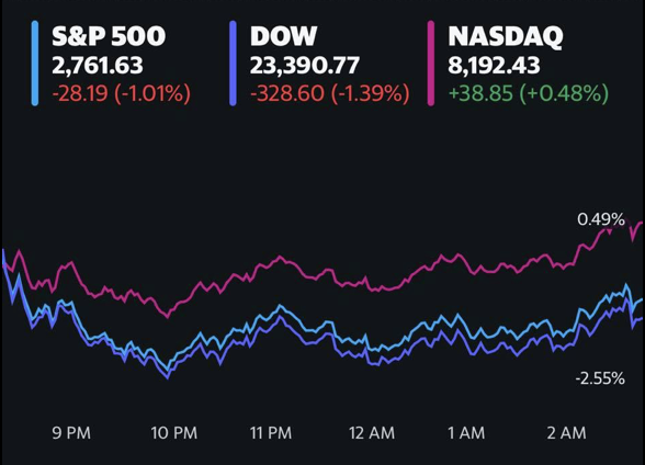 Lo ngại về mùa báo cáo tài chính, Dow Jones và S&P 500 lần đầu rớt điểm sau 3 phiên, trong khi cổ phiếu công nghệ bứt phá  - Ảnh 1.