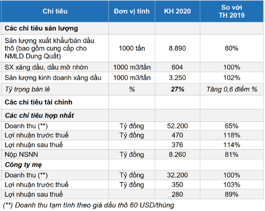 PVOIL dự kiến doanh thu 2020 sụt giảm 35% so với cùng kỳ ở kịch bản giá dầu 60 USD/thùng - Ảnh 1.