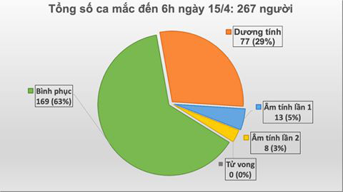 Thêm 1 ca mắc COVID-19 từ ổ dịch Hạ Lôi, nâng tổng số ca tại Việt Nam là 267 - Ảnh 1.