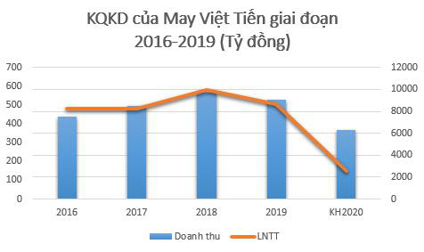 May Việt Tiến (VGG) lên kế hoạch năm 2020 sụt giảm 70% do tác động từ dịch Covid 19 - Ảnh 1.