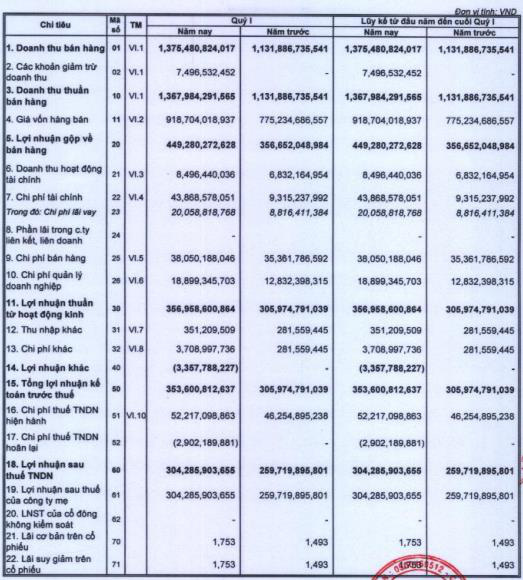 Gánh nặng chi phí tài chính, Vicostone (VCS) vẫn báo lãi quý 1 tăng 17% cùng kỳ - Ảnh 1.