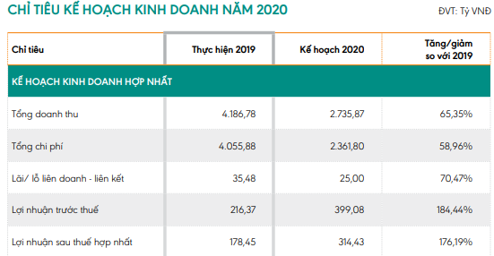 Thuduc House (TDH): Kế hoạch lợi nhuận sau thuế năm 2020 tăng trưởng 76% lên 314 tỷ đồng - Ảnh 2.