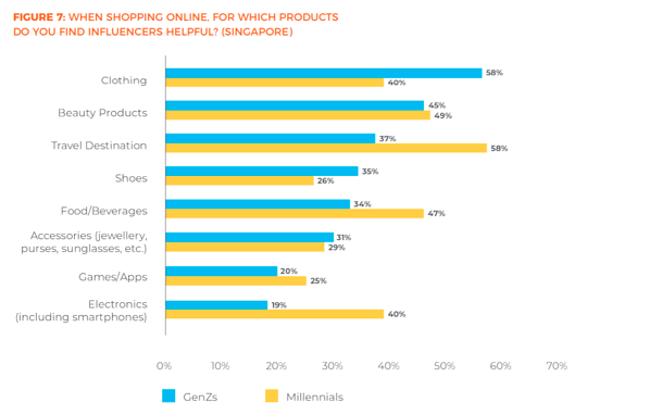 Khảo sát mua sắm online: Thế hệ Millennials thích Facebook, GenZ thích Instagram, thanh toán không dùng tiền mặt chưa phổ biến tại Việt Nam - Ảnh 3.