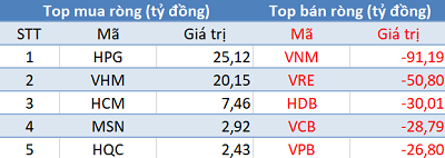 Thị trường hồi phục, khối ngoại tiếp tục bán ròng gần 340 tỷ đồng trong phiên 23/4 - Ảnh 1.