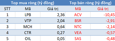 Thị trường hồi phục, khối ngoại tiếp tục bán ròng gần 340 tỷ đồng trong phiên 23/4 - Ảnh 3.