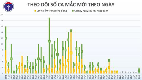 Thêm 2 ca mắc COVID-19 mới là du học sinh từ Nhật Bản về - Ảnh 1.