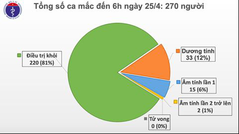 5 bệnh nhân COVID-19 dương tính trở lại sau khi công bố khỏi bệnh - Ảnh 1.