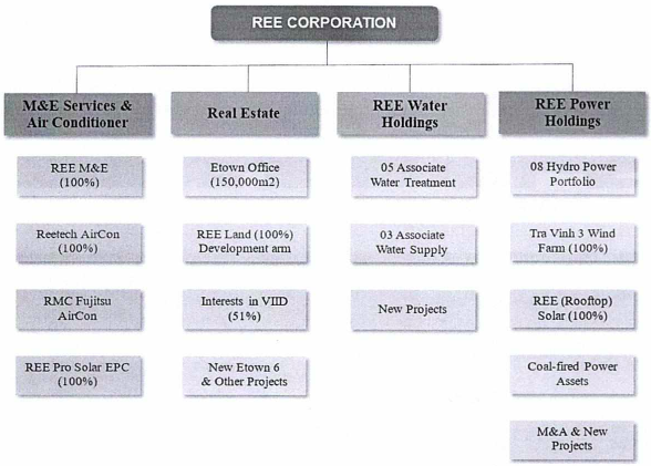 REE: 2020 tái cấu trúc sang mô hình holdings, bầu Tổng Giám đốc mới, tiếp tục chính sách cổ tức ổn định với tỷ lệ không dưới 16% - Ảnh 1.