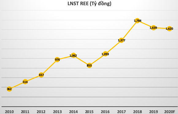 REE: 2020 tái cấu trúc sang mô hình holdings, bầu Tổng Giám đốc mới, tiếp tục chính sách cổ tức ổn định với tỷ lệ không dưới 16% - Ảnh 2.