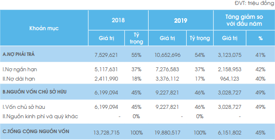 Không chỉ liên tục tăng vốn, Tập đoàn Đất Xanh (DXG) còn bảo lãnh cho công ty con phát hành trái phiếu giá trị lên đến 1.600 tỷ đồng - Ảnh 1.