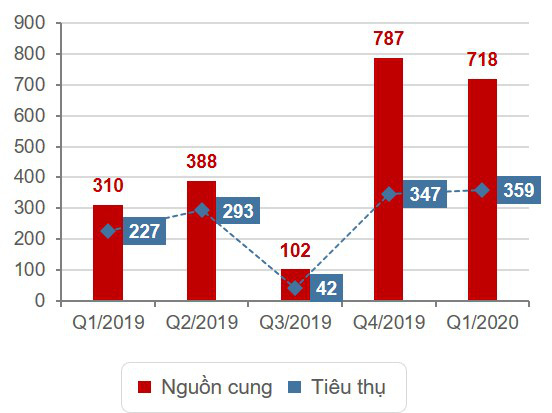DKRA Vietnam: Nguồn cung mới xuống thấp nhất kể từ năm 2015 - Ảnh 3.