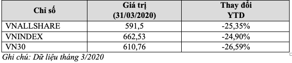 HoSE: Tháng 3 TTCK tiếp tục suy giảm trước áp lực dịch COVID-19, khối ngoại bán ròng 7.952 tỷ đồng - Ảnh 1.