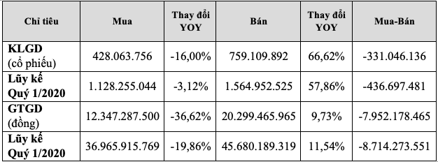 HoSE: Tháng 3 TTCK tiếp tục suy giảm trước áp lực dịch COVID-19, khối ngoại bán ròng 7.952 tỷ đồng - Ảnh 2.