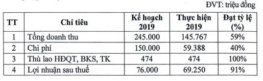 Nhà Đà Nẵng (NDN): Năm 2020 lên kế hoạch lãi cao gấp 4 lần, cổ tức tỷ lệ 40% - Ảnh 1.