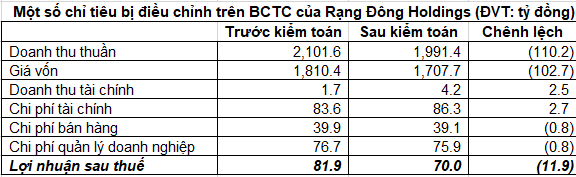 Rạng Đông Holding (RDP) điều chỉnh giảm gần 12 tỷ đồng lợi nhuận năm 2019 sau kiểm toán - Ảnh 1.