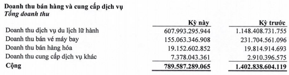 Công ty lữ hành lớn nhất nước Vietravel lỗ 41,5 tỷ đồng trong quý 1, “thổi bay” lợi nhuận làm ra của cả năm 2019 - Ảnh 1.