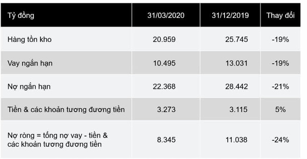 Thế giới Di động: Doanh thu tháng 4 sụt 20%, sẽ giảm kế hoạch 2020 với nỗ lực đạt tối thiểu 80% lợi nhuận 2019 - Ảnh 5.