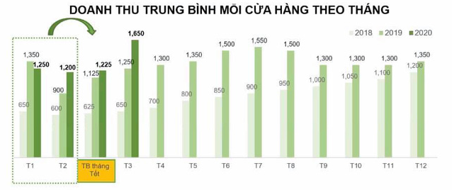 Thế giới Di động: Doanh thu tháng 4 sụt 20%, sẽ giảm kế hoạch 2020 với nỗ lực đạt tối thiểu 80% lợi nhuận 2019 - Ảnh 3.