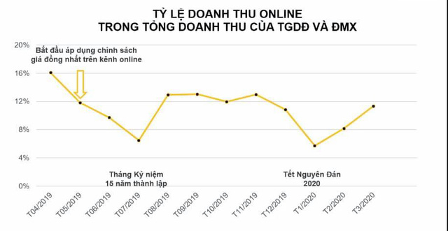 Thế giới Di động: Doanh thu tháng 4 sụt 20%, sẽ giảm kế hoạch 2020 với nỗ lực đạt tối thiểu 80% lợi nhuận 2019 - Ảnh 1.