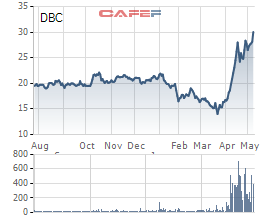 Dabaco lập đỉnh lịch sử, VinaCapital “tranh thủ” bán ra hàng triệu cổ phiếu - Ảnh 1.