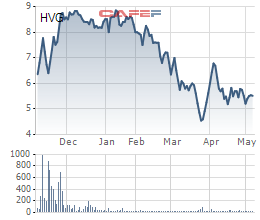 HVG bị ngưng giao dịch từ 15/5 - Ảnh 1.