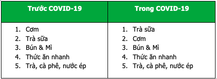 Trà sữa soán ngôi cơm, trở thành món được đặt nhiều nhất trên GrabFood trong dịch COVID-19 - Ảnh 1.