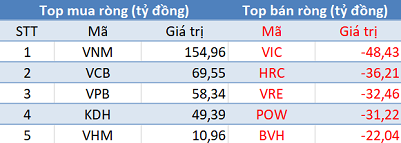 Phiên 12/5: Khối ngoại trở lại mua ròng, tập trung “gom” VNM, VCB - Ảnh 1.