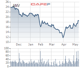 Chủ tịch HĐQT của Nam Việt vừa mua 4,5 triệu cổ phiếu ANV - Ảnh 1.